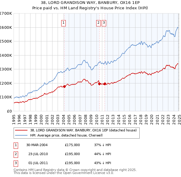 38, LORD GRANDISON WAY, BANBURY, OX16 1EP: Price paid vs HM Land Registry's House Price Index