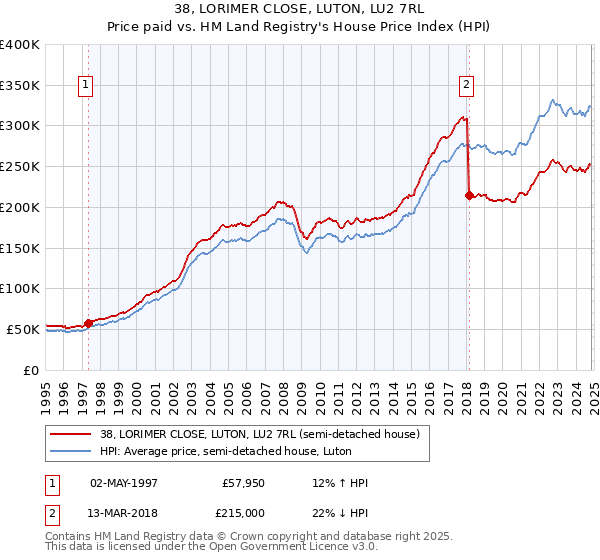 38, LORIMER CLOSE, LUTON, LU2 7RL: Price paid vs HM Land Registry's House Price Index