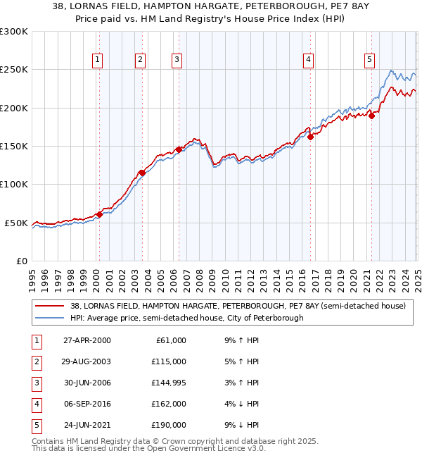 38, LORNAS FIELD, HAMPTON HARGATE, PETERBOROUGH, PE7 8AY: Price paid vs HM Land Registry's House Price Index