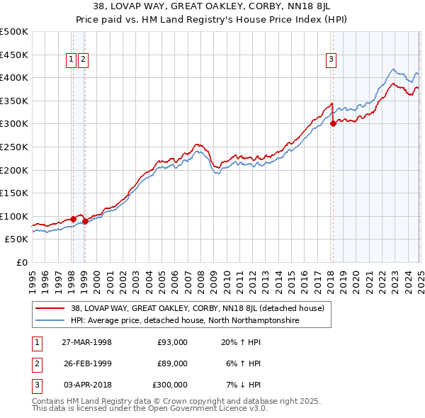 38, LOVAP WAY, GREAT OAKLEY, CORBY, NN18 8JL: Price paid vs HM Land Registry's House Price Index