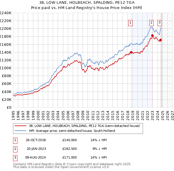 38, LOW LANE, HOLBEACH, SPALDING, PE12 7GA: Price paid vs HM Land Registry's House Price Index