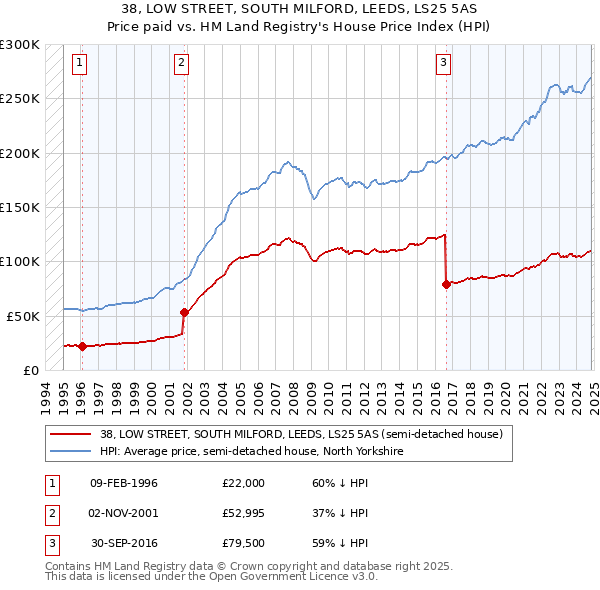 38, LOW STREET, SOUTH MILFORD, LEEDS, LS25 5AS: Price paid vs HM Land Registry's House Price Index