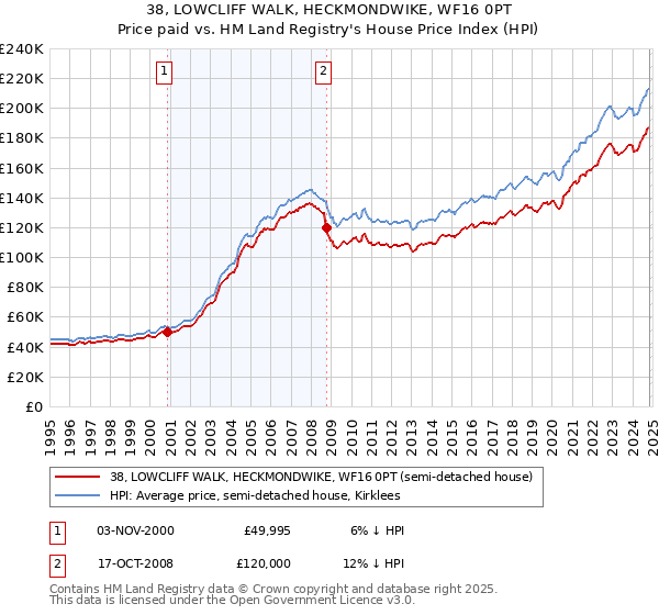 38, LOWCLIFF WALK, HECKMONDWIKE, WF16 0PT: Price paid vs HM Land Registry's House Price Index