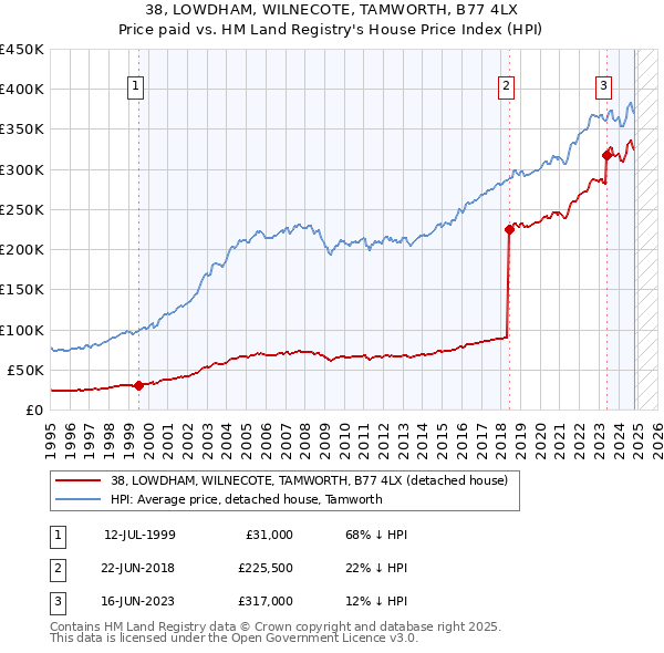 38, LOWDHAM, WILNECOTE, TAMWORTH, B77 4LX: Price paid vs HM Land Registry's House Price Index