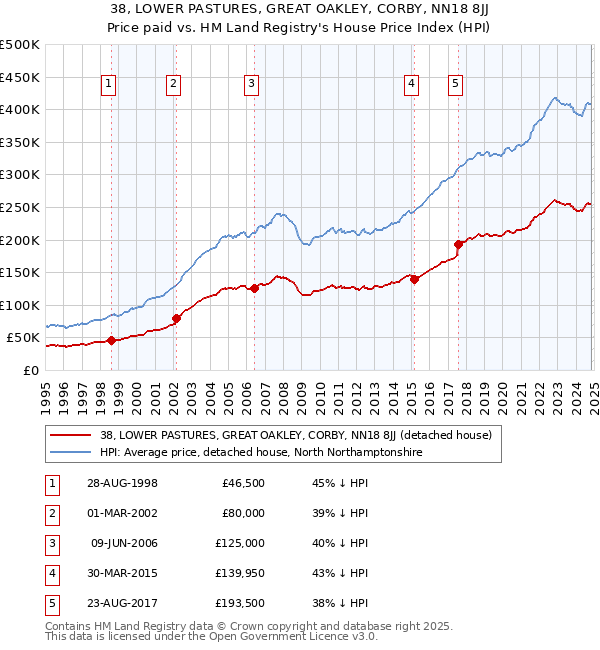 38, LOWER PASTURES, GREAT OAKLEY, CORBY, NN18 8JJ: Price paid vs HM Land Registry's House Price Index