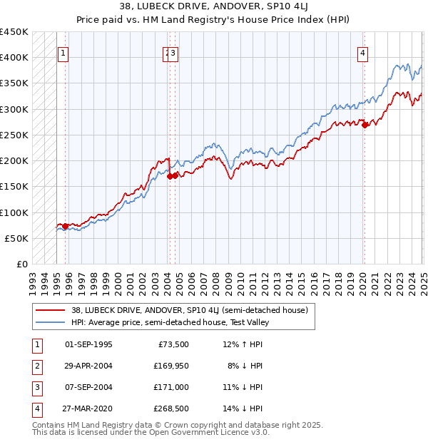 38, LUBECK DRIVE, ANDOVER, SP10 4LJ: Price paid vs HM Land Registry's House Price Index