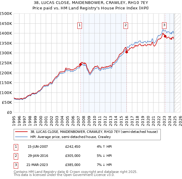 38, LUCAS CLOSE, MAIDENBOWER, CRAWLEY, RH10 7EY: Price paid vs HM Land Registry's House Price Index