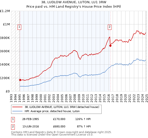 38, LUDLOW AVENUE, LUTON, LU1 3RW: Price paid vs HM Land Registry's House Price Index