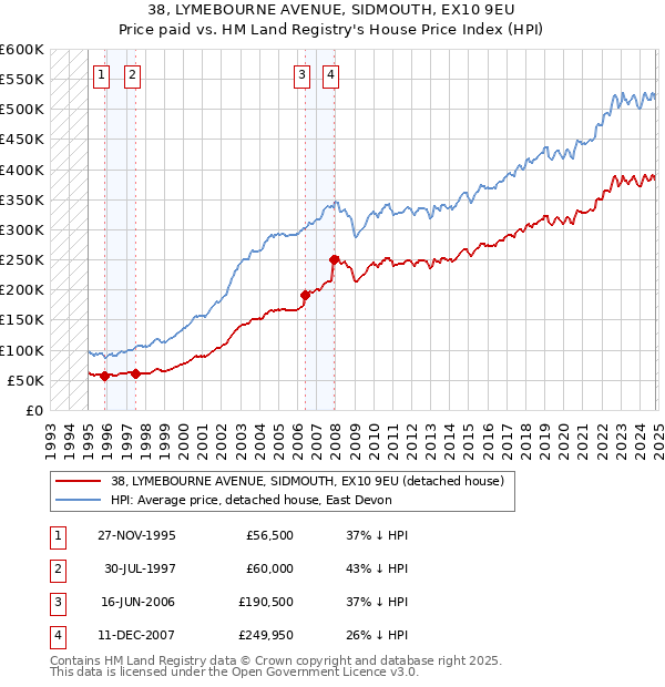 38, LYMEBOURNE AVENUE, SIDMOUTH, EX10 9EU: Price paid vs HM Land Registry's House Price Index