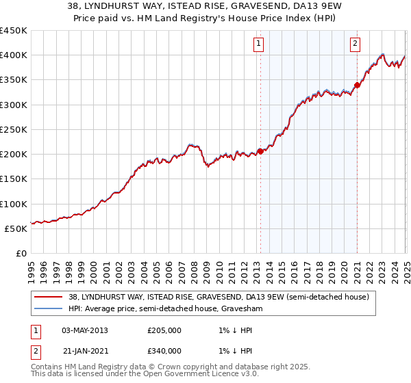 38, LYNDHURST WAY, ISTEAD RISE, GRAVESEND, DA13 9EW: Price paid vs HM Land Registry's House Price Index