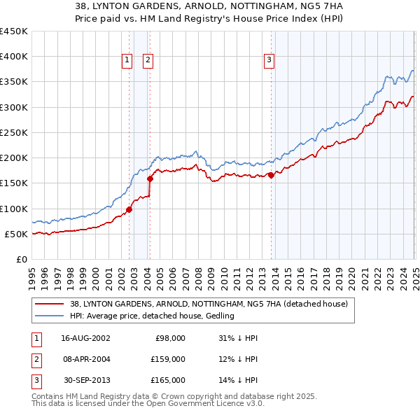 38, LYNTON GARDENS, ARNOLD, NOTTINGHAM, NG5 7HA: Price paid vs HM Land Registry's House Price Index