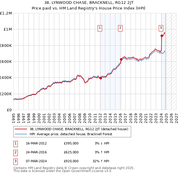 38, LYNWOOD CHASE, BRACKNELL, RG12 2JT: Price paid vs HM Land Registry's House Price Index