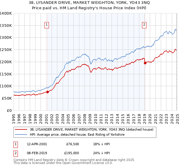 38, LYSANDER DRIVE, MARKET WEIGHTON, YORK, YO43 3NQ: Price paid vs HM Land Registry's House Price Index