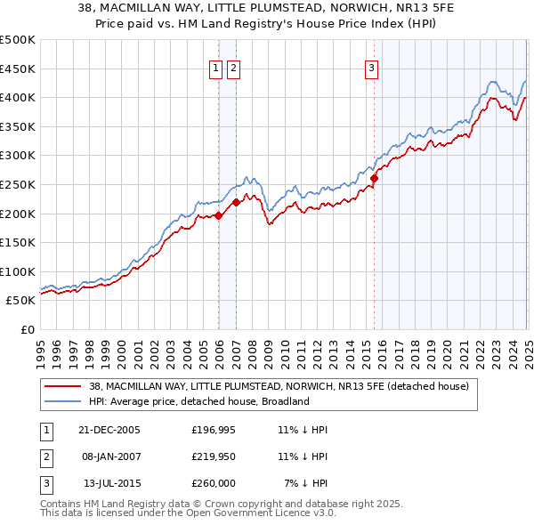 38, MACMILLAN WAY, LITTLE PLUMSTEAD, NORWICH, NR13 5FE: Price paid vs HM Land Registry's House Price Index