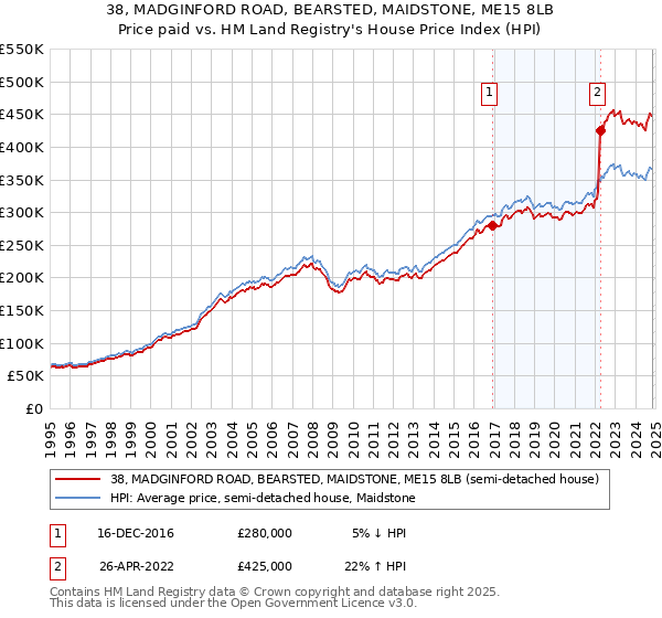 38, MADGINFORD ROAD, BEARSTED, MAIDSTONE, ME15 8LB: Price paid vs HM Land Registry's House Price Index