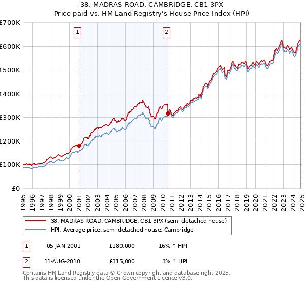 38, MADRAS ROAD, CAMBRIDGE, CB1 3PX: Price paid vs HM Land Registry's House Price Index