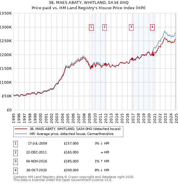 38, MAES ABATY, WHITLAND, SA34 0HQ: Price paid vs HM Land Registry's House Price Index