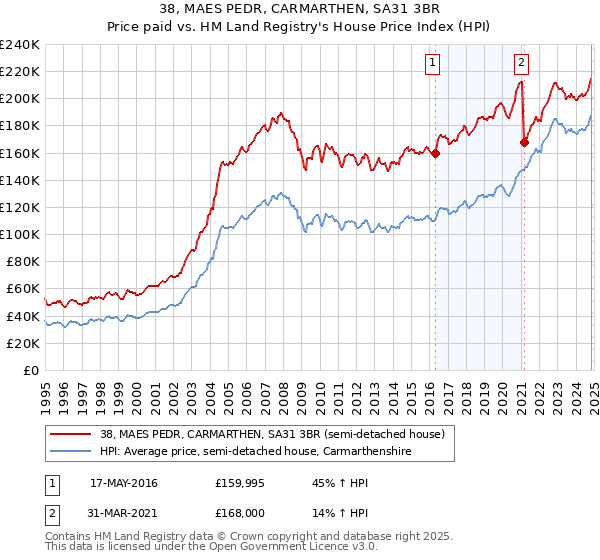 38, MAES PEDR, CARMARTHEN, SA31 3BR: Price paid vs HM Land Registry's House Price Index