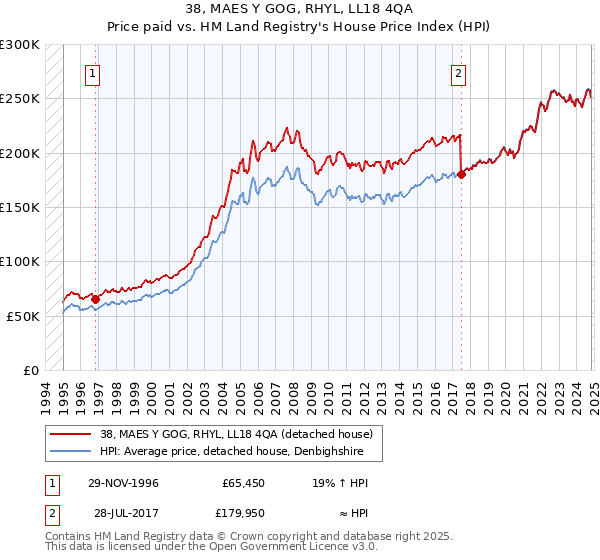 38, MAES Y GOG, RHYL, LL18 4QA: Price paid vs HM Land Registry's House Price Index