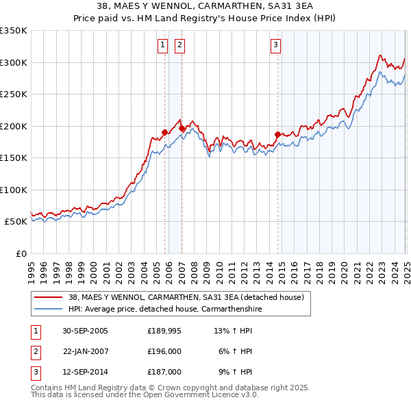 38, MAES Y WENNOL, CARMARTHEN, SA31 3EA: Price paid vs HM Land Registry's House Price Index