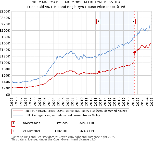 38, MAIN ROAD, LEABROOKS, ALFRETON, DE55 1LA: Price paid vs HM Land Registry's House Price Index