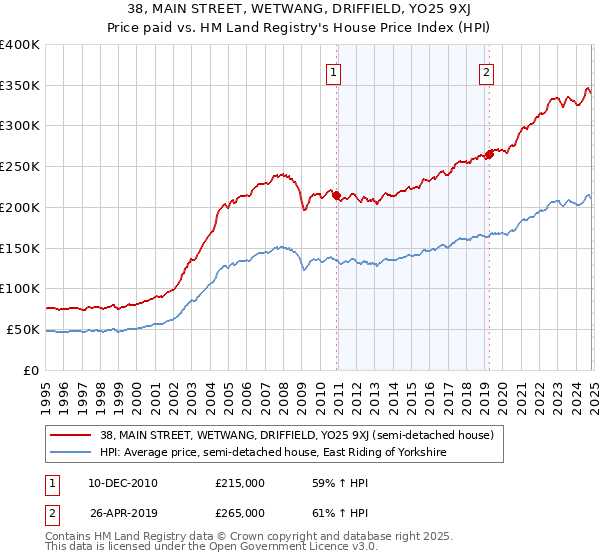 38, MAIN STREET, WETWANG, DRIFFIELD, YO25 9XJ: Price paid vs HM Land Registry's House Price Index