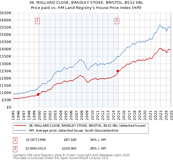 38, MALLARD CLOSE, BRADLEY STOKE, BRISTOL, BS32 0BL: Price paid vs HM Land Registry's House Price Index