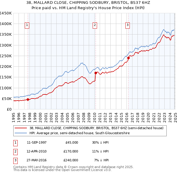 38, MALLARD CLOSE, CHIPPING SODBURY, BRISTOL, BS37 6HZ: Price paid vs HM Land Registry's House Price Index