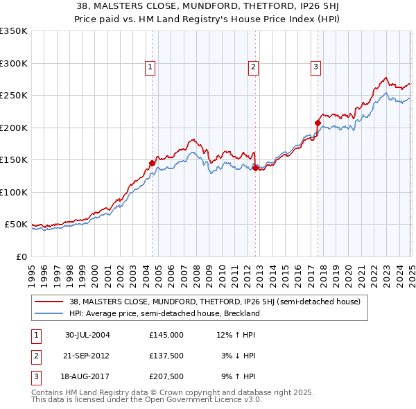 38, MALSTERS CLOSE, MUNDFORD, THETFORD, IP26 5HJ: Price paid vs HM Land Registry's House Price Index