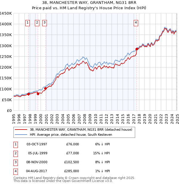 38, MANCHESTER WAY, GRANTHAM, NG31 8RR: Price paid vs HM Land Registry's House Price Index