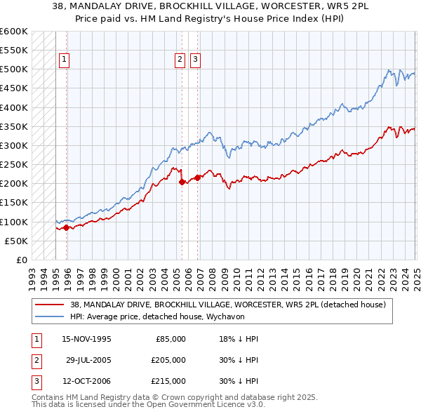 38, MANDALAY DRIVE, BROCKHILL VILLAGE, WORCESTER, WR5 2PL: Price paid vs HM Land Registry's House Price Index