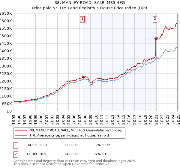 38, MANLEY ROAD, SALE, M33 4EG: Price paid vs HM Land Registry's House Price Index