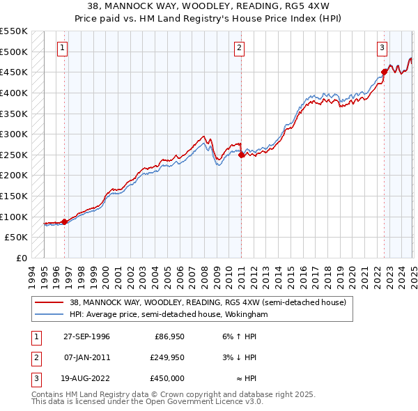 38, MANNOCK WAY, WOODLEY, READING, RG5 4XW: Price paid vs HM Land Registry's House Price Index