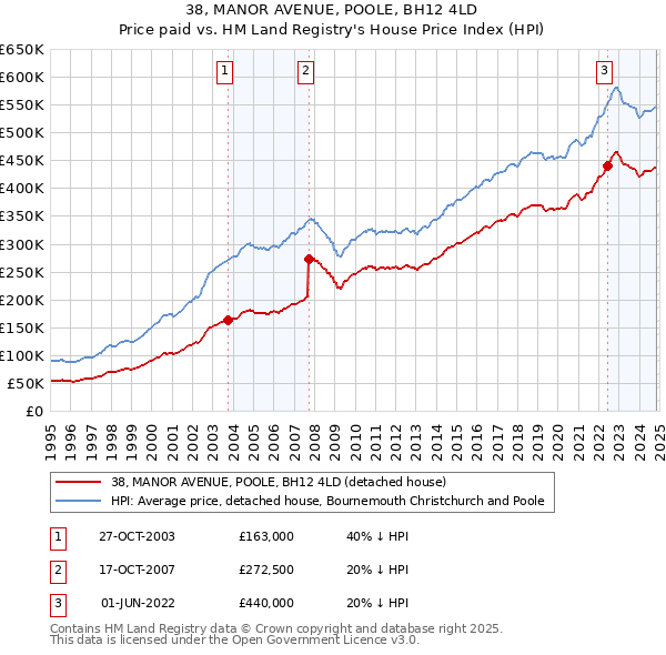 38, MANOR AVENUE, POOLE, BH12 4LD: Price paid vs HM Land Registry's House Price Index