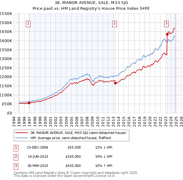 38, MANOR AVENUE, SALE, M33 5JG: Price paid vs HM Land Registry's House Price Index