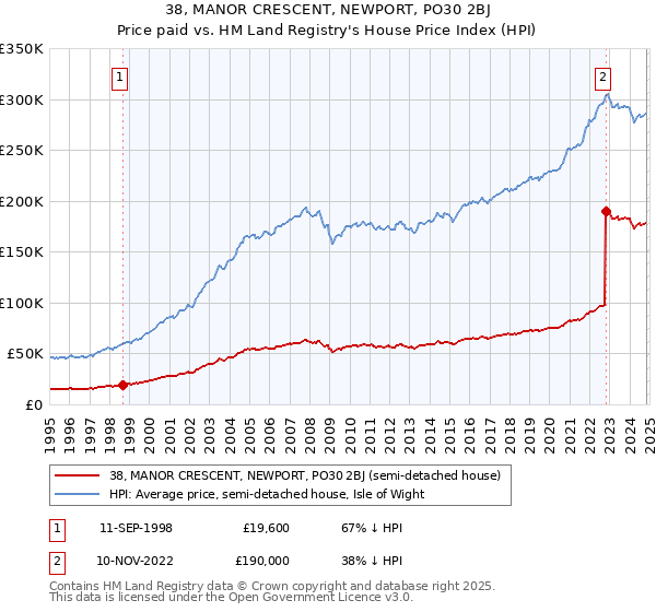 38, MANOR CRESCENT, NEWPORT, PO30 2BJ: Price paid vs HM Land Registry's House Price Index