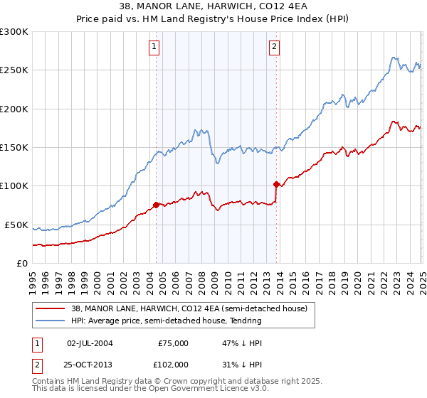 38, MANOR LANE, HARWICH, CO12 4EA: Price paid vs HM Land Registry's House Price Index