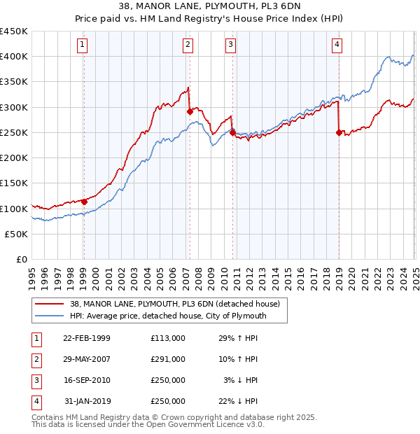 38, MANOR LANE, PLYMOUTH, PL3 6DN: Price paid vs HM Land Registry's House Price Index