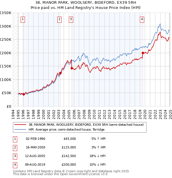 38, MANOR PARK, WOOLSERY, BIDEFORD, EX39 5RH: Price paid vs HM Land Registry's House Price Index