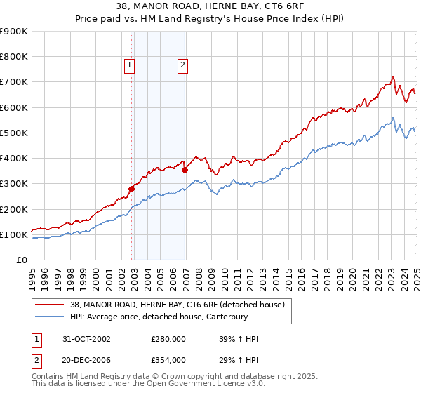 38, MANOR ROAD, HERNE BAY, CT6 6RF: Price paid vs HM Land Registry's House Price Index