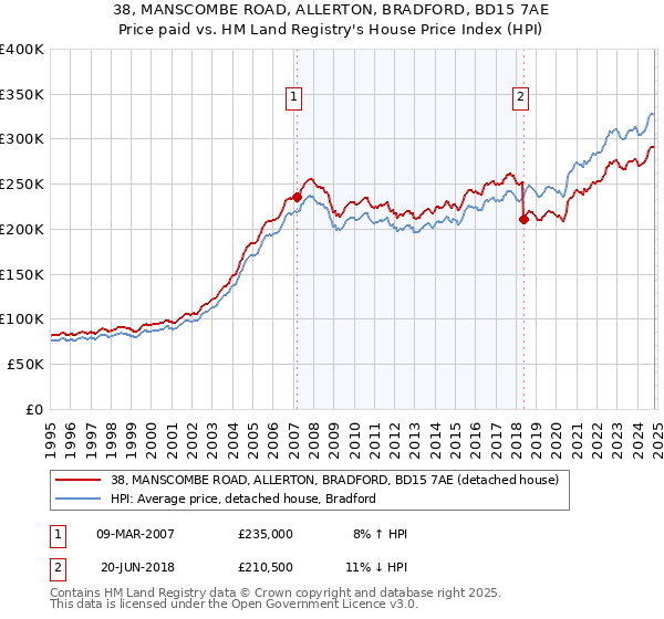 38, MANSCOMBE ROAD, ALLERTON, BRADFORD, BD15 7AE: Price paid vs HM Land Registry's House Price Index