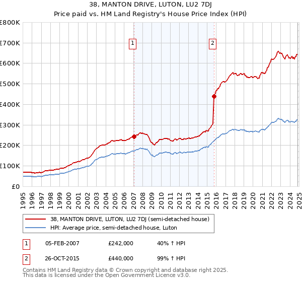 38, MANTON DRIVE, LUTON, LU2 7DJ: Price paid vs HM Land Registry's House Price Index