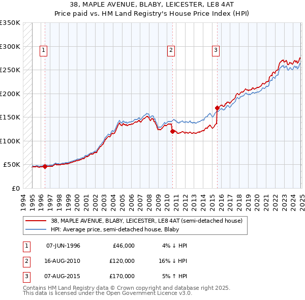 38, MAPLE AVENUE, BLABY, LEICESTER, LE8 4AT: Price paid vs HM Land Registry's House Price Index