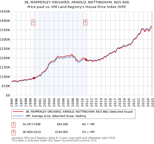 38, MAPPERLEY ORCHARD, ARNOLD, NOTTINGHAM, NG5 8AG: Price paid vs HM Land Registry's House Price Index