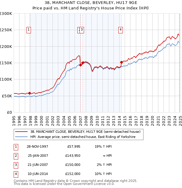 38, MARCHANT CLOSE, BEVERLEY, HU17 9GE: Price paid vs HM Land Registry's House Price Index