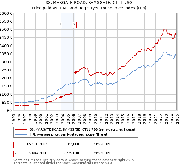 38, MARGATE ROAD, RAMSGATE, CT11 7SG: Price paid vs HM Land Registry's House Price Index