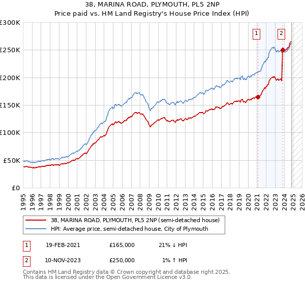 38, MARINA ROAD, PLYMOUTH, PL5 2NP: Price paid vs HM Land Registry's House Price Index