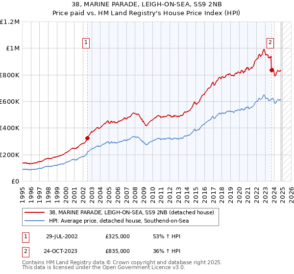 38, MARINE PARADE, LEIGH-ON-SEA, SS9 2NB: Price paid vs HM Land Registry's House Price Index