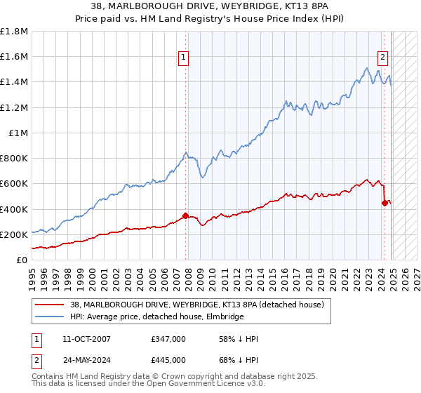 38, MARLBOROUGH DRIVE, WEYBRIDGE, KT13 8PA: Price paid vs HM Land Registry's House Price Index