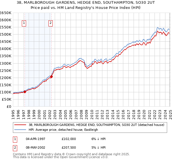 38, MARLBOROUGH GARDENS, HEDGE END, SOUTHAMPTON, SO30 2UT: Price paid vs HM Land Registry's House Price Index